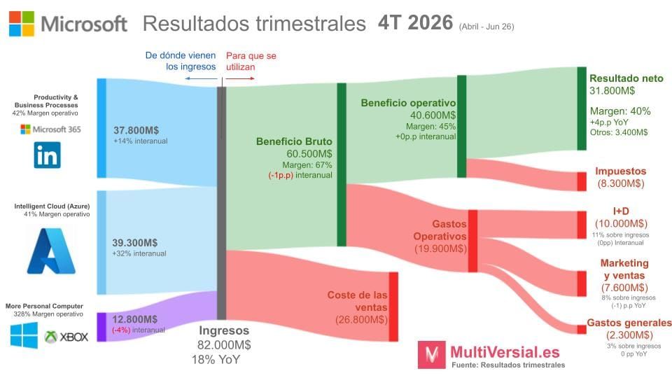 Microsoft 4T: Se aleja de los modelos de última generacion