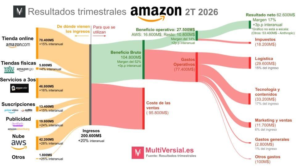 Amazon 2T 2026: Explicando la inversión