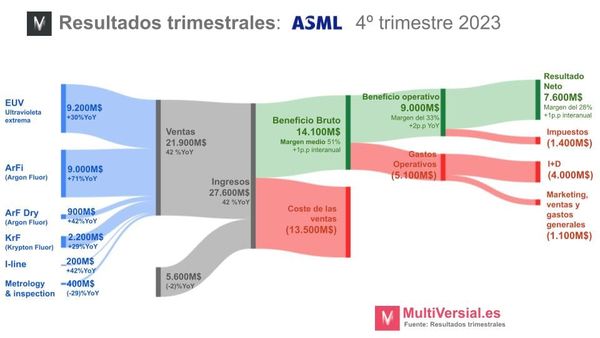 ASML 4T 2023: La joya Europea