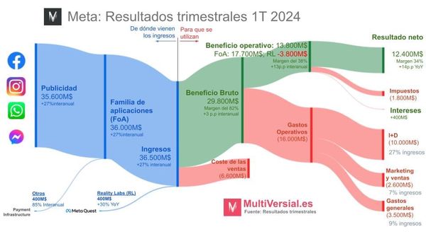 Meta 1T 2024: El mercado duda de su futuro