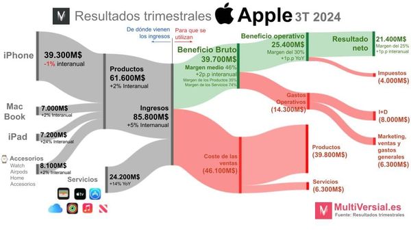 Apple 3T: Cerca del sorpasso de los servicios