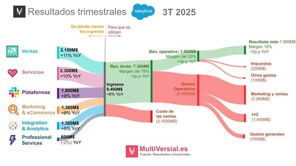 Salesforce 3T 2025: Detrás del pelotón de gigantes digitales