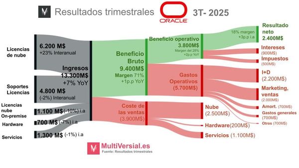 Oracle 3T 25: En mercados exigentes, ejecutar no basta. Hay que sorprender