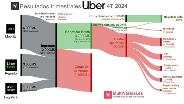 Uber 4T: La oportunidad de la conducción autónoma