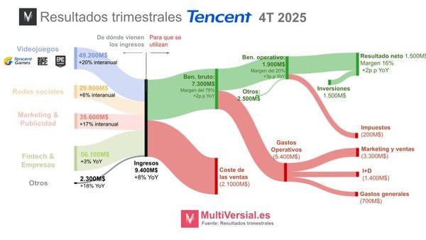 Tencent 4T 2024: Del videojuego a la IA