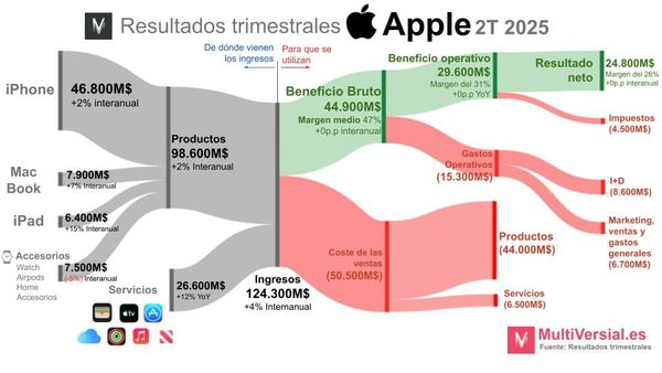 Apple 2T 2025: Buenos resultados, dudas en las perspectivas