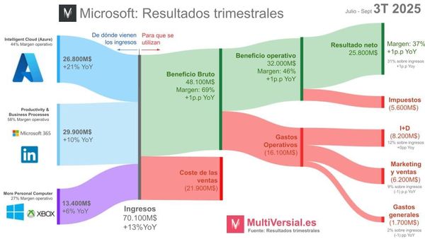 Microsoft 3T 2025: Más de lo mío