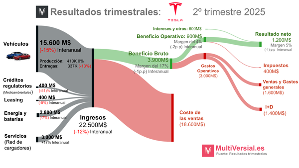 Tesla 2T 2025: La travesía del desierto