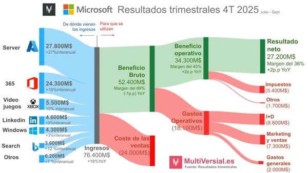 Microsoft 4T 2025: La decisión más importante
