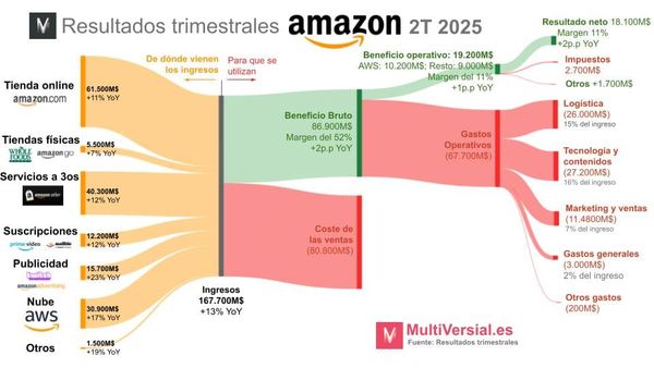 Amazon 2T 2025: supera expectativas, pero decepciona con sus previsiones