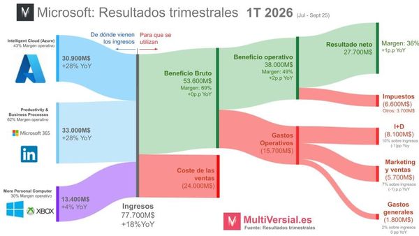 Microsoft 1T26: ¿por qué el mercado no sabe cómo ponerle precio realmente?