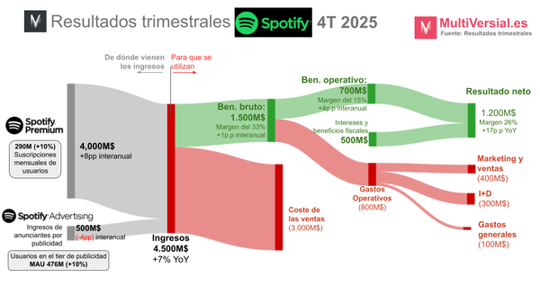 Spotify 4T: Fin de la era de Daniel Ek