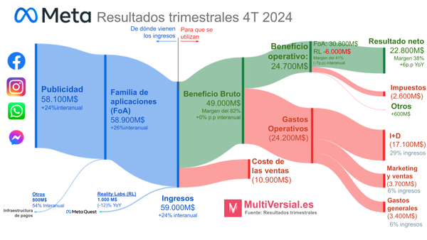Meta 4T: ¿es la IA la que mueve los ingresos, o al revés?