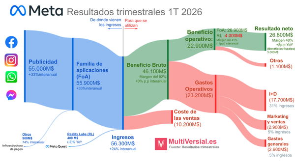 Meta Q1 2026: el mejor trimestre en cinco años, y la bolsa lo castiga