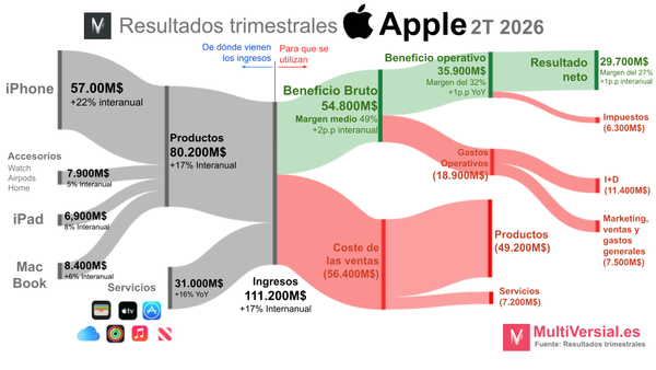 Apple 2T: Ni Apple consigue suficientes chips