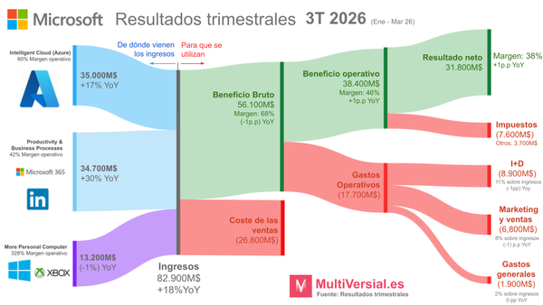 Microsoft 3T 26: El dilema de Microsoft en la IA