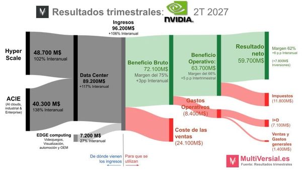 Nvidia 2T 2027: ¿Dónde está el techo?