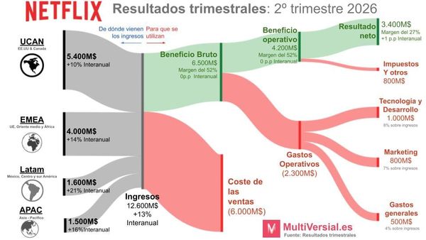 Netflix 2T 2026: ¿Ha tocado techo?