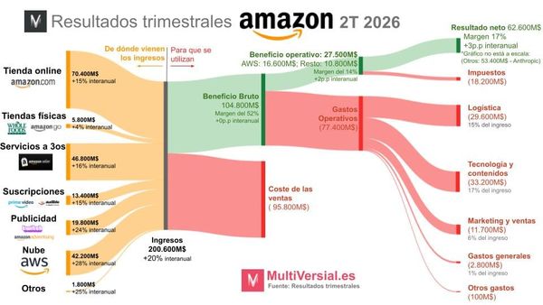 Amazon 2T 2026: Explicando la inversión