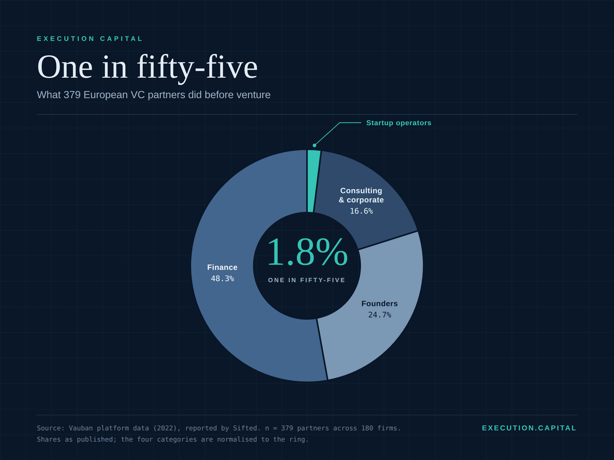 Does it matter if your VC has never run a company?