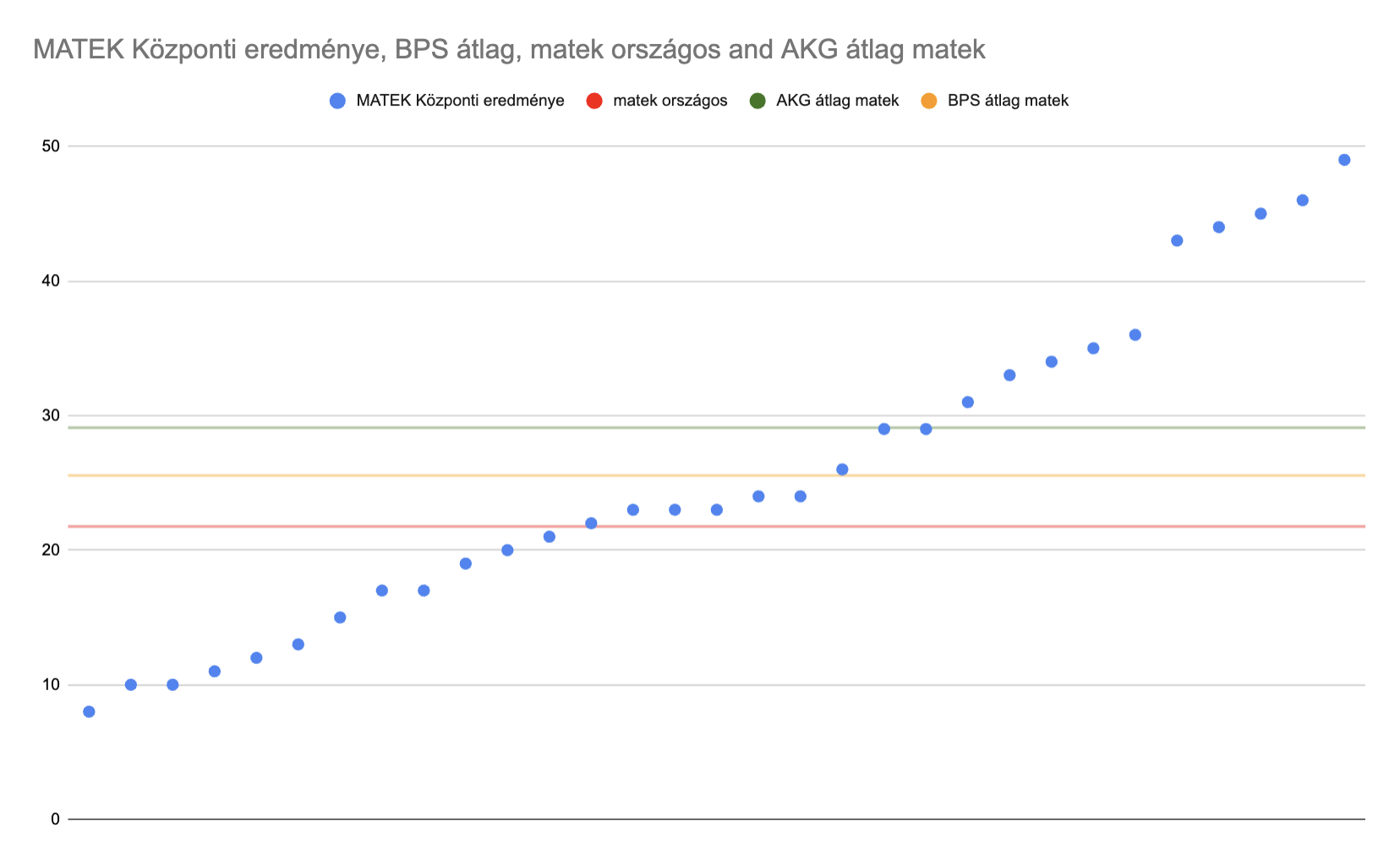 A központi matek írásbeli eredményeinek összehasonlítása az országos átlaggal és az AKG átlagával.