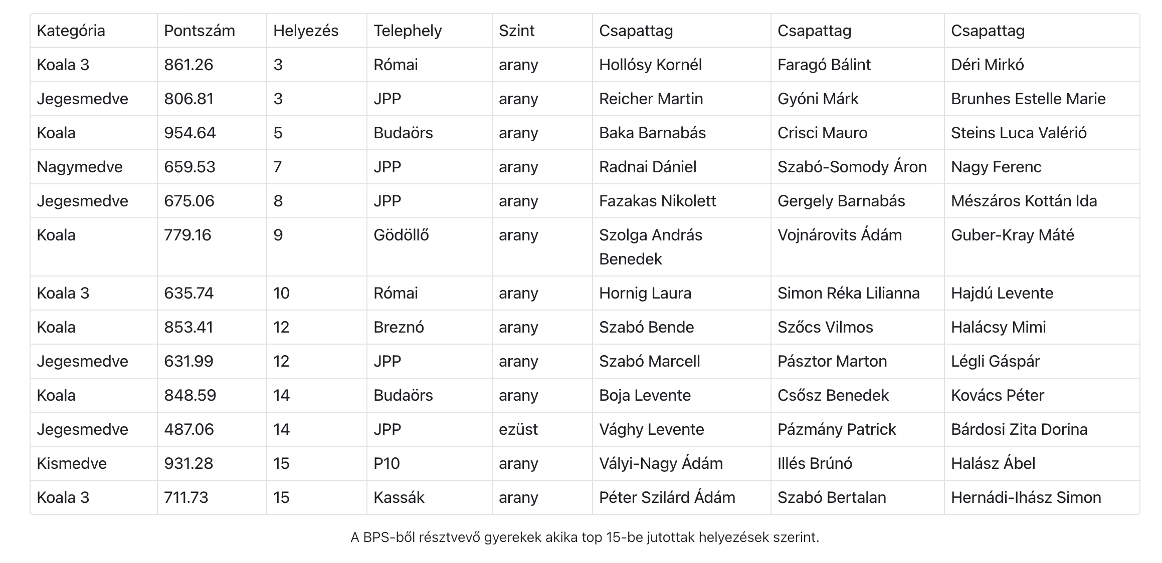 A BPS-ből résztvevő gyerekek akik a top 15-be jutottak helyezések szerint.