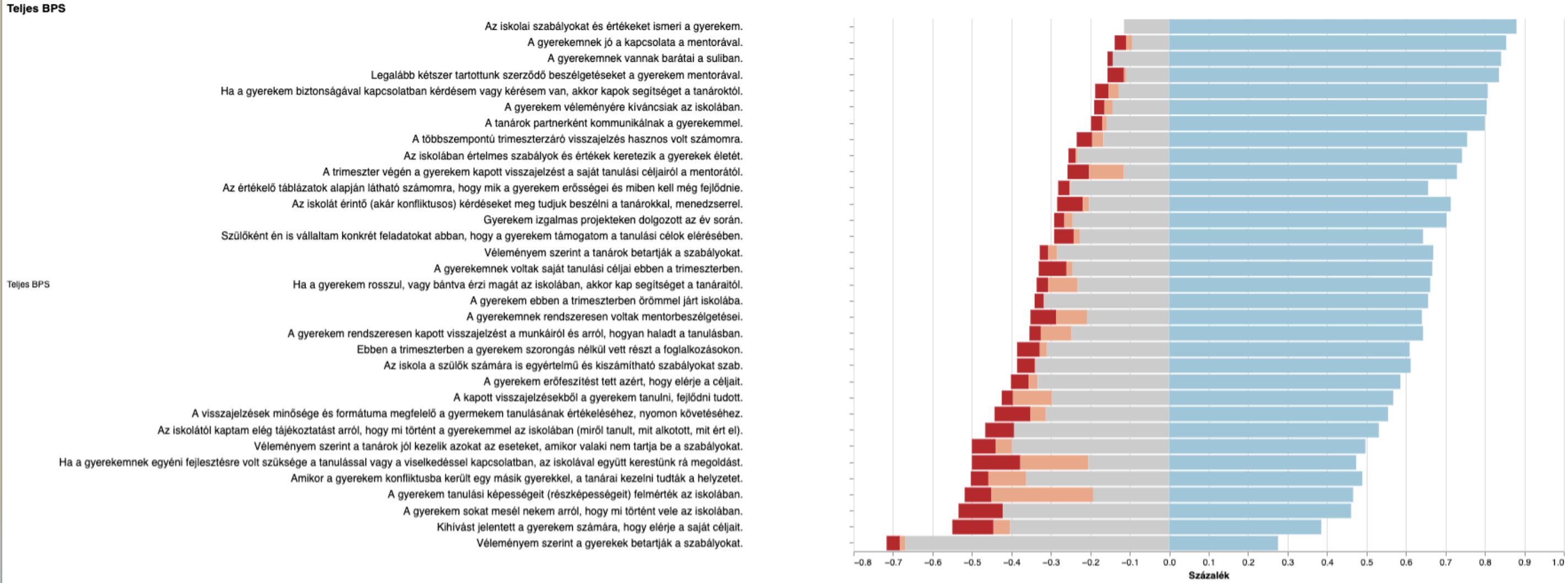 Szülői kérdőív válaszok összesítve, csökkenő sorrendben.
