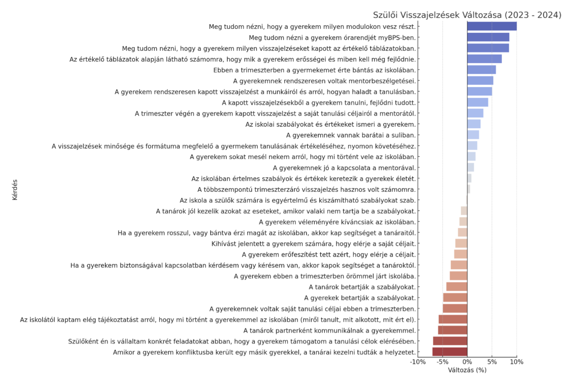 A szempontokra adott pozitív visszajelzések változása.