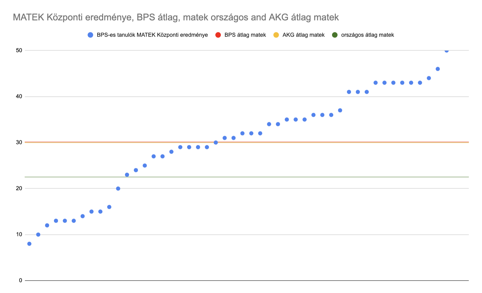 A BPS-ben végző 8. osztályos gyerekek 2025-ös matematika központi felvételi eredményei.