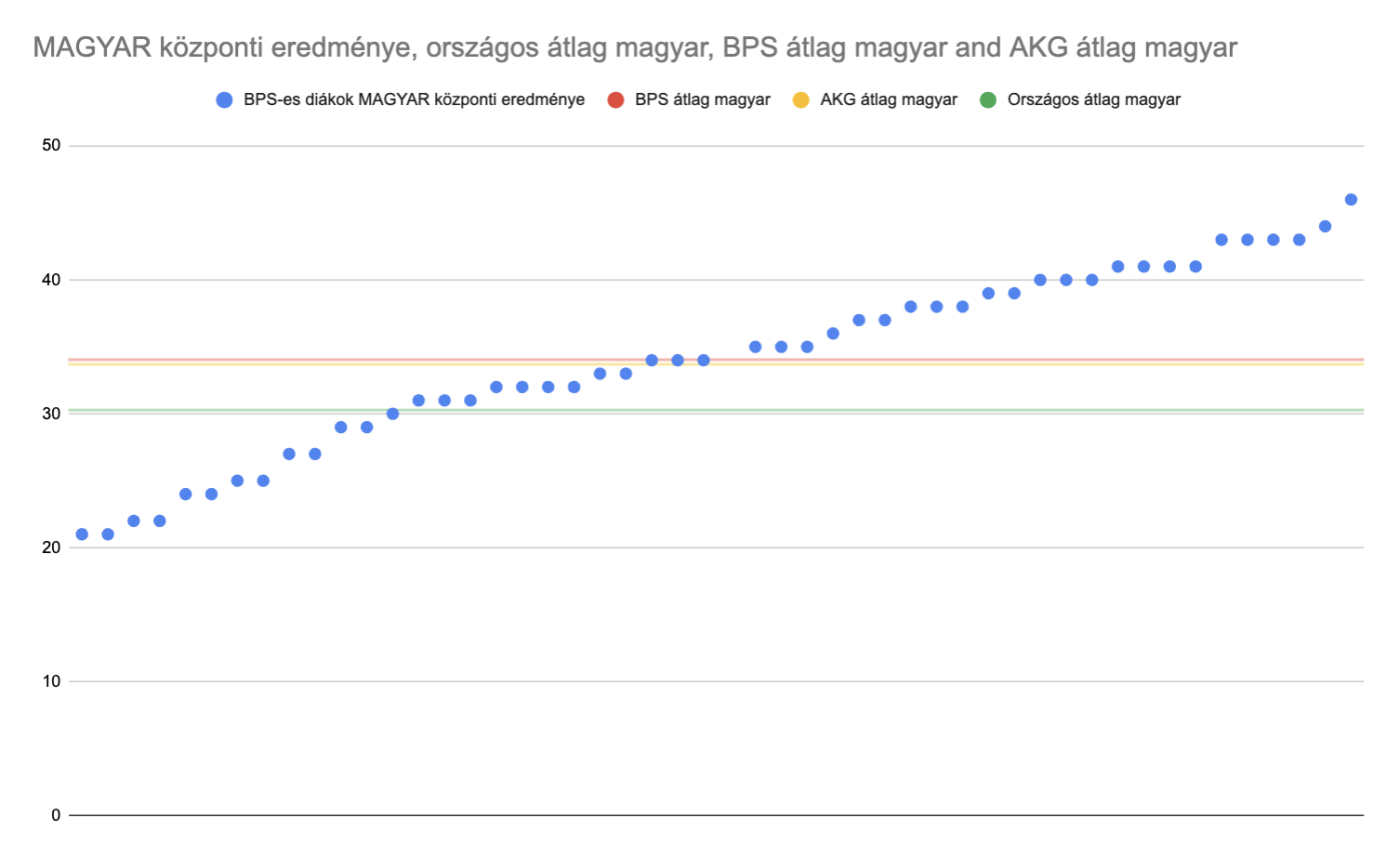 A BPS-ben végző 8. osztályos gyerekek 2025-ös matematika központi felvételi eredményei.