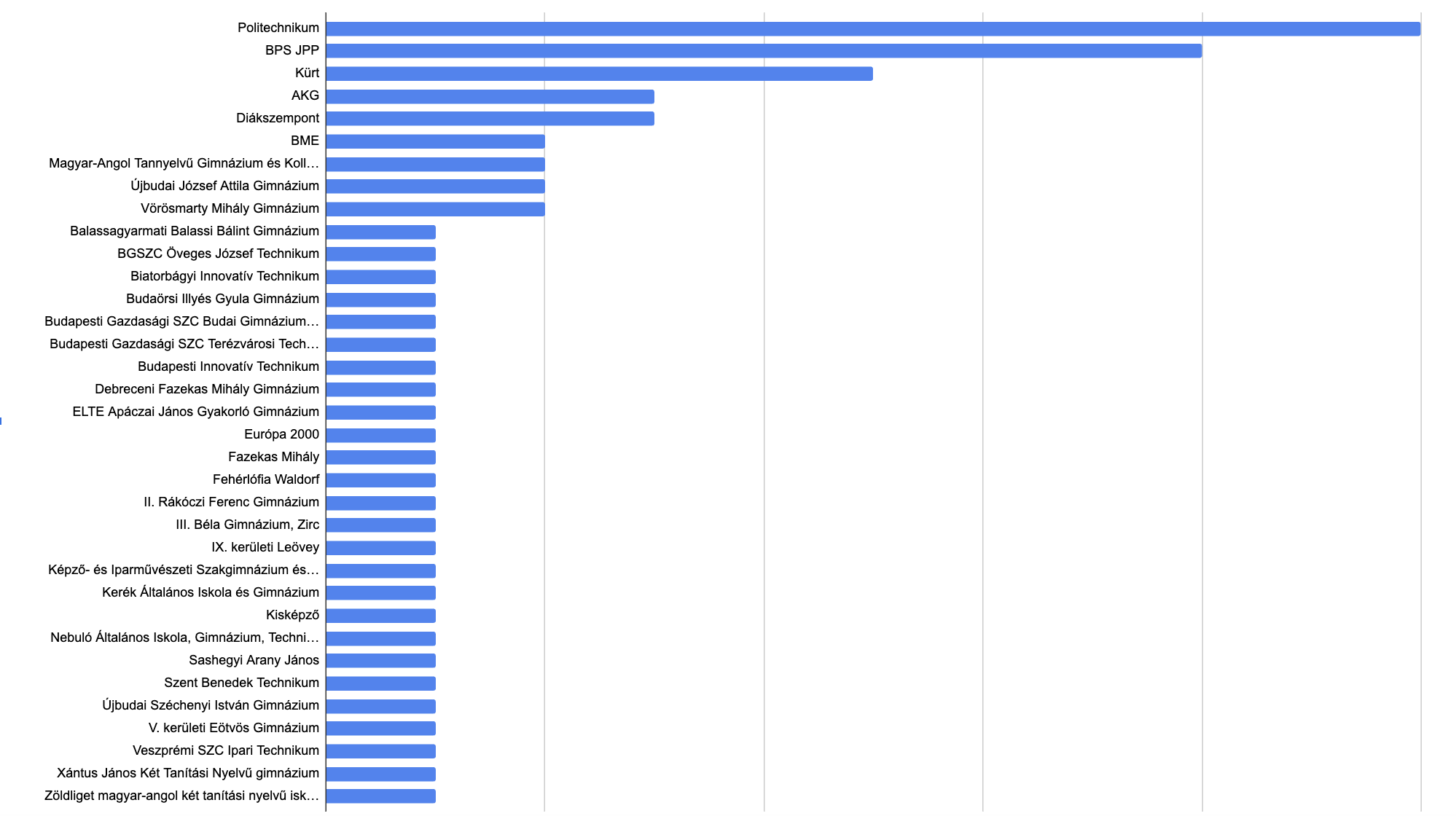 A BPS-ben továbbtanuló nyolcadikosok első helyen megjelölt gimnáziumai.