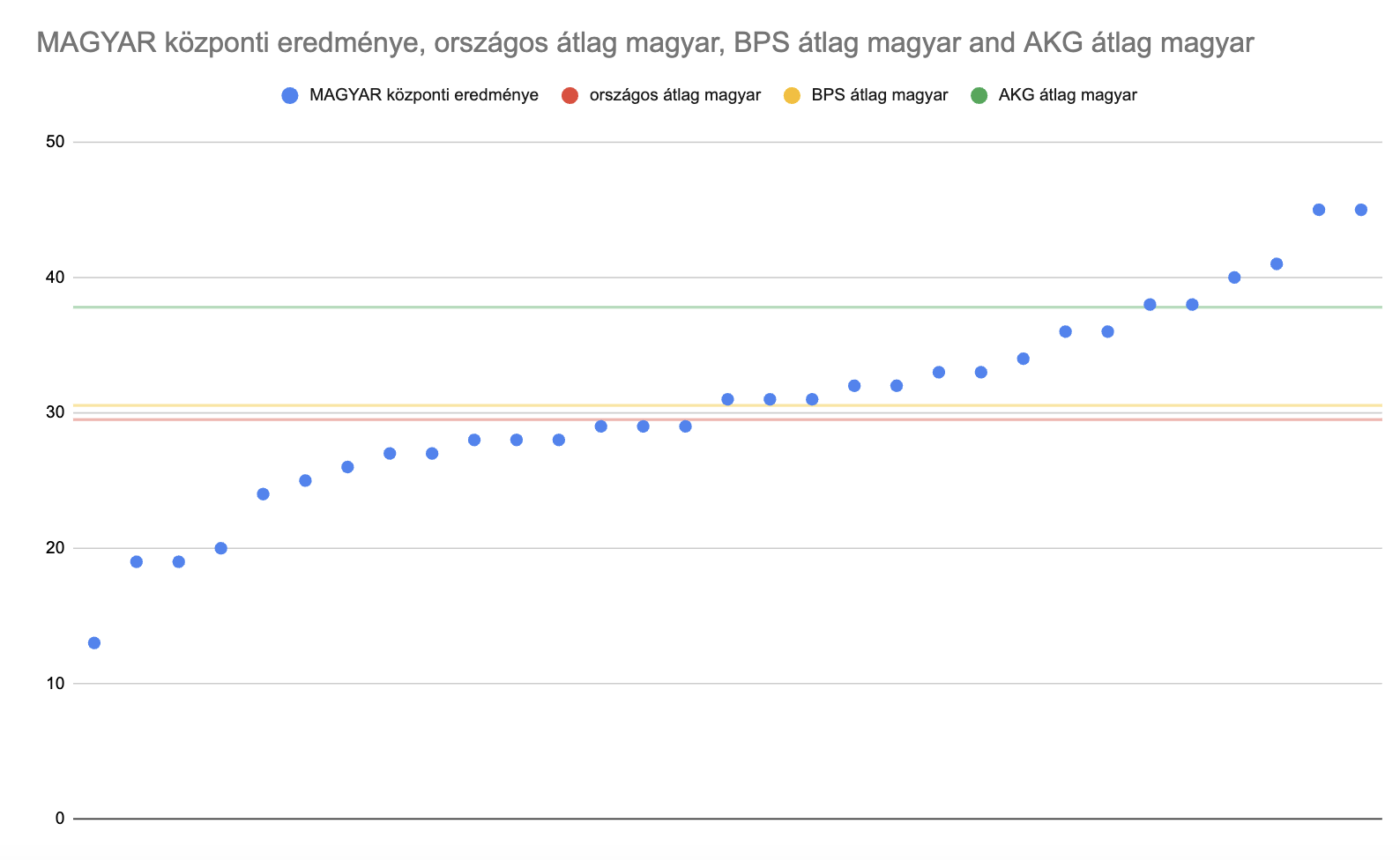 A központi magyar írásbeli eredményeinek összehasonlítása az országos átlaggal és az AKG átlagával.