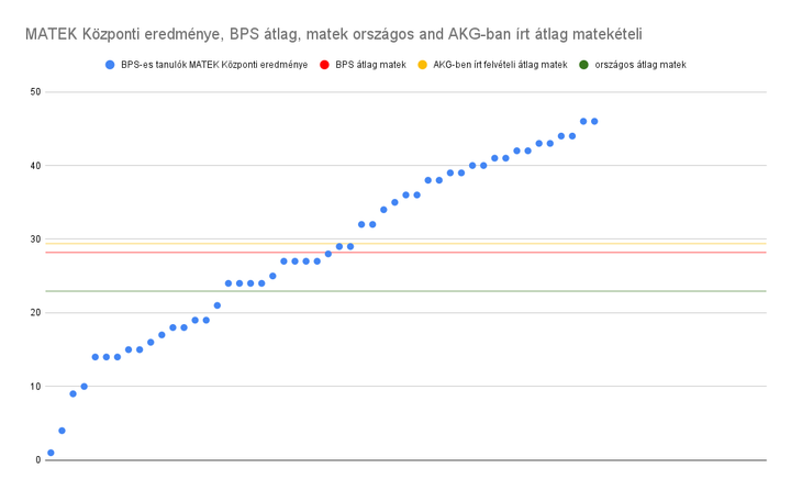 Országos átlag felett 2026-ban is: központi felvételi eredmények a BPS-ben