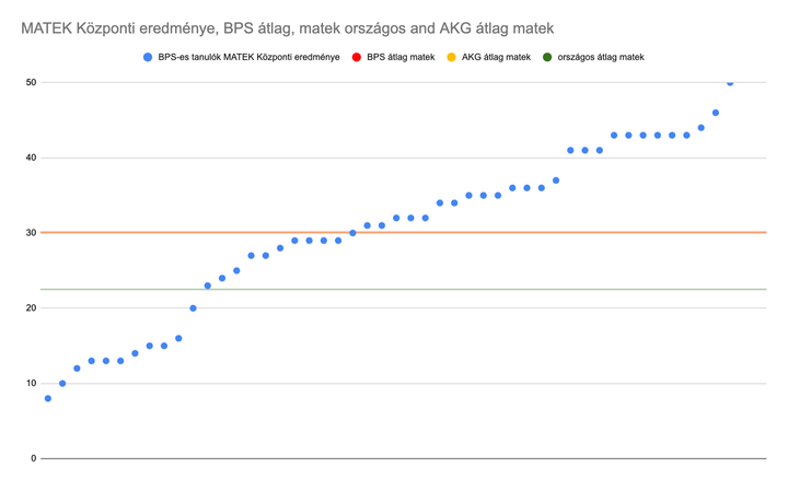 Magasan az országos átlag felett – így írták meg a BPS-esek a központit