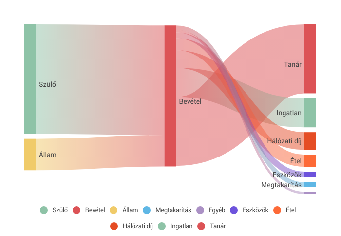 A tagdíjemelés után tudtunk a tanároknak inflációkövető fizetést adni,