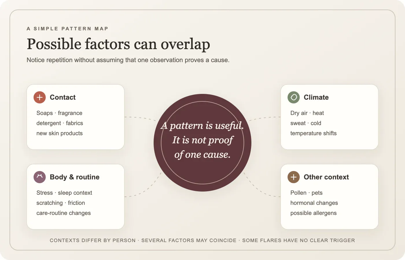 A visual map grouping possible atopic eczema aggravating factors into contact, climate, body and routine, and other individual contexts.