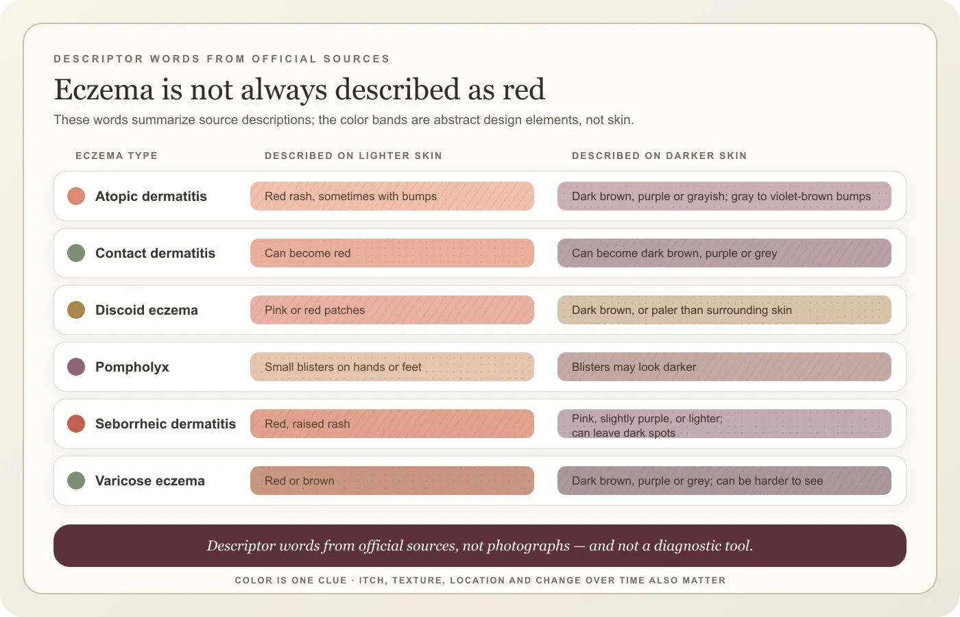 A stylized panel of descriptor words showing how each eczema type's appearance is described on lighter and darker skin tones, using abstract color swatches rather than skin illustrations, with a visible note that the panel is illustrative and not diagnostic.