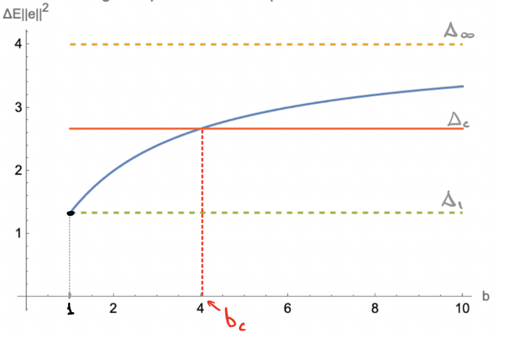 Critical batch-size and effective dimension in Ordinary Least Squares