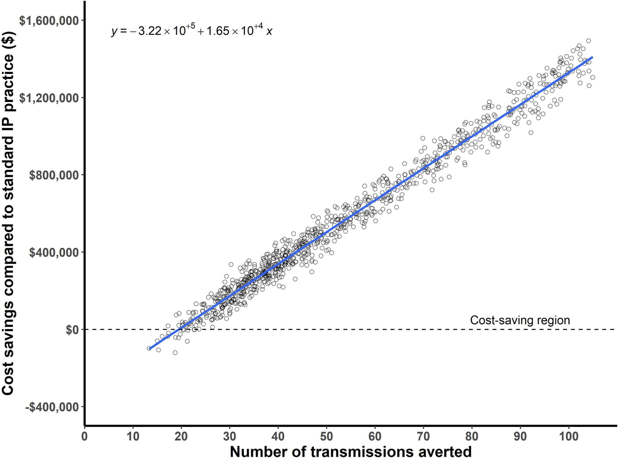 Real-Time monitoring of hospital pathogens pays dividends