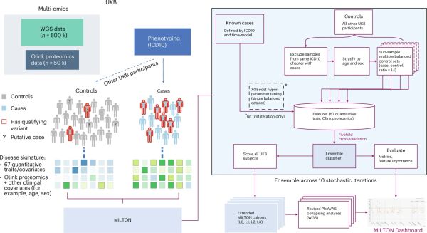 MILTON is here to help predict 1,000 diseases before they happen