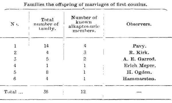 It took 35 years for the first human Mendelian disease to be described
