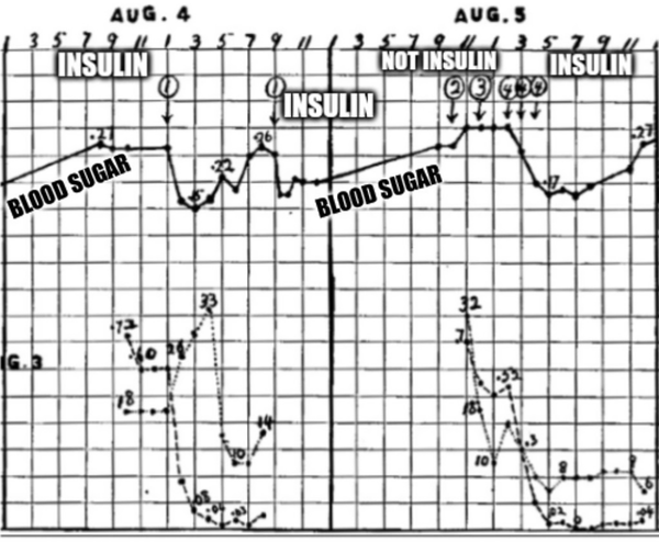 The isolation of insulin required a lot of trial and error