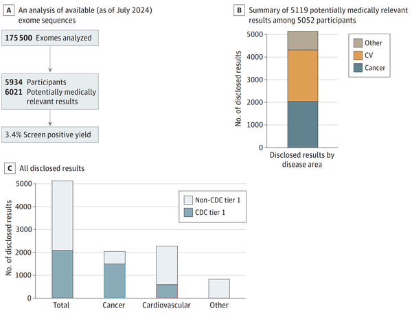 Sequencing exomes in healthy populations pays dividends