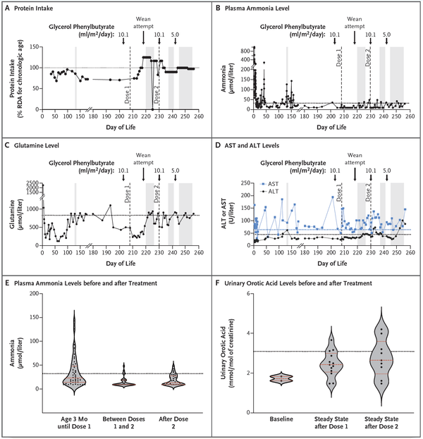 CRISPR cures a metabolic disorder in an infant's liver