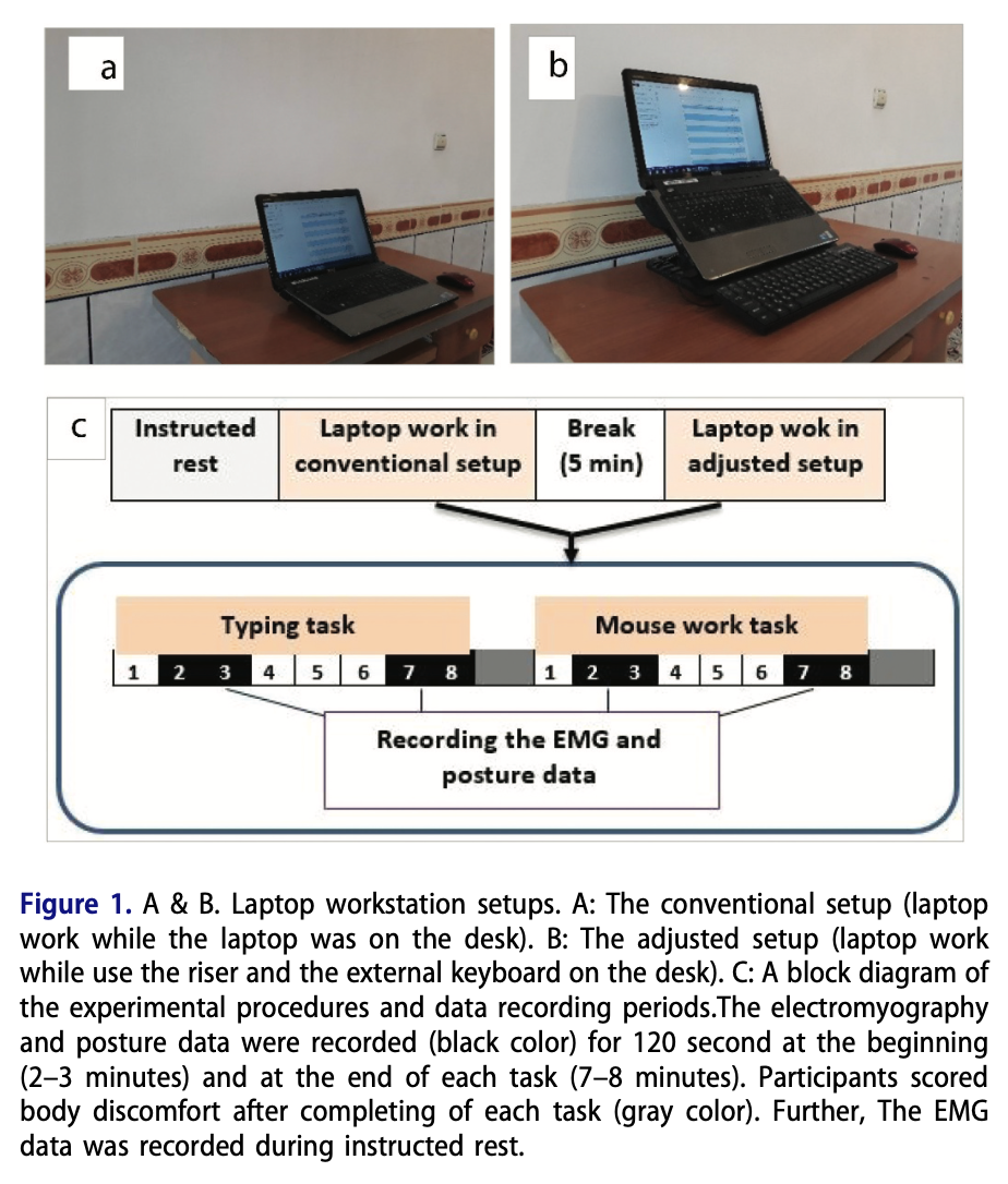 A screencapture from the paper which reads, "Figure 1. A & B. Laptop workstation setups. A: The conventional setup (laptop work while the laptop was on the desk). B: The adjusted setup (laptop work while use the riser and the exernal keyboard on the desk). C: A block diagram of the experimental procedures and data recording periods. The electromyography and posture data were recorded (black color) for 120 second at the beginning (2-3 minutes) and at the end of each task (7-8 minutes). Participants scored body discomfort after completing of each task (gray color). Further, The EMG data was recorded during instructed rest.