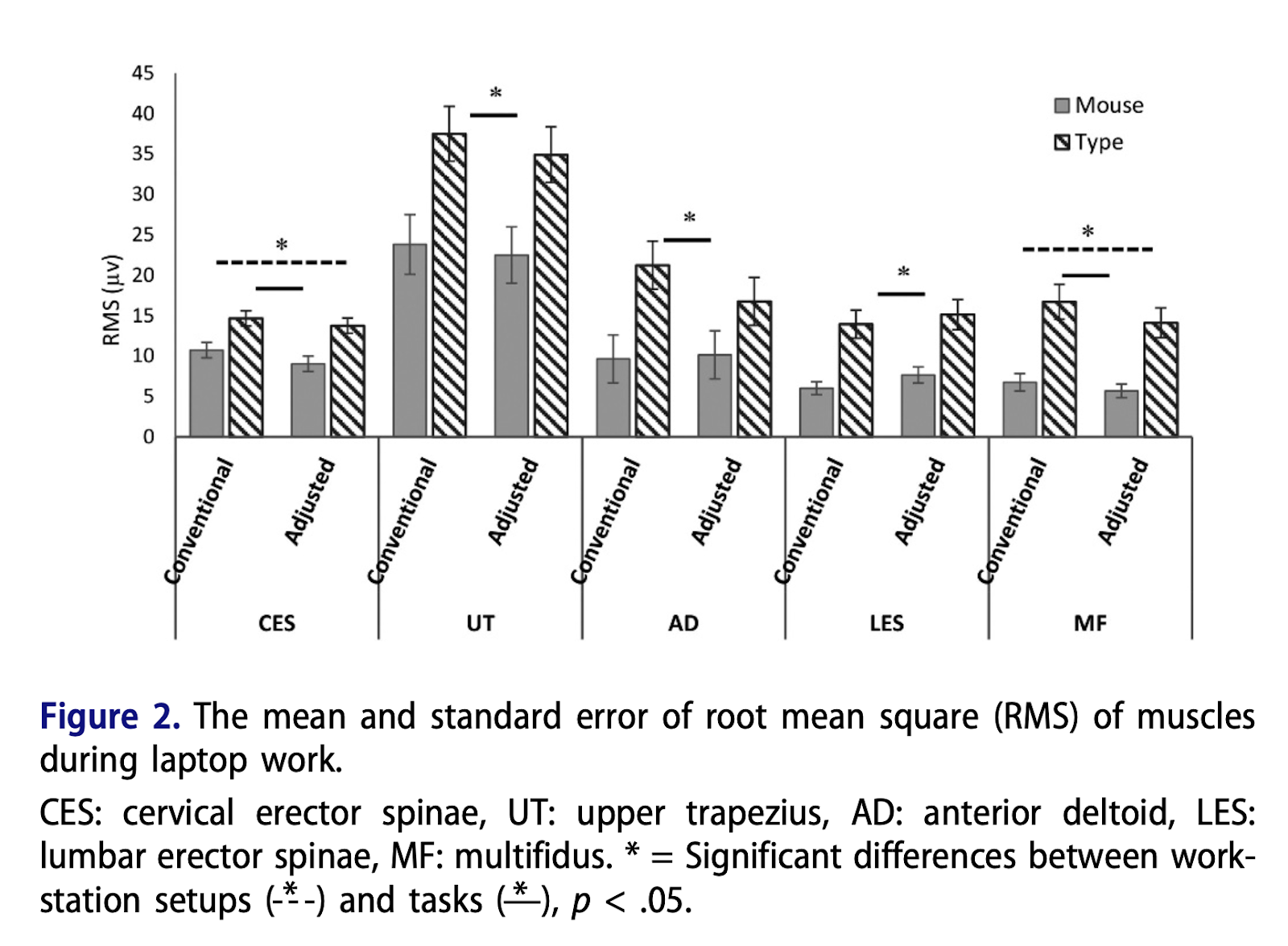 A screencapture from the paper, reading "Figure 2. The mean and standard error of root mean square (RMS) of muscles during laptop work. CES: cervical erector spinae, UT: upper trapezius, AD: anterior deltoid, LES: lumbar erector spinae, MF: mulifidus. *=significant differences between work-station setups.