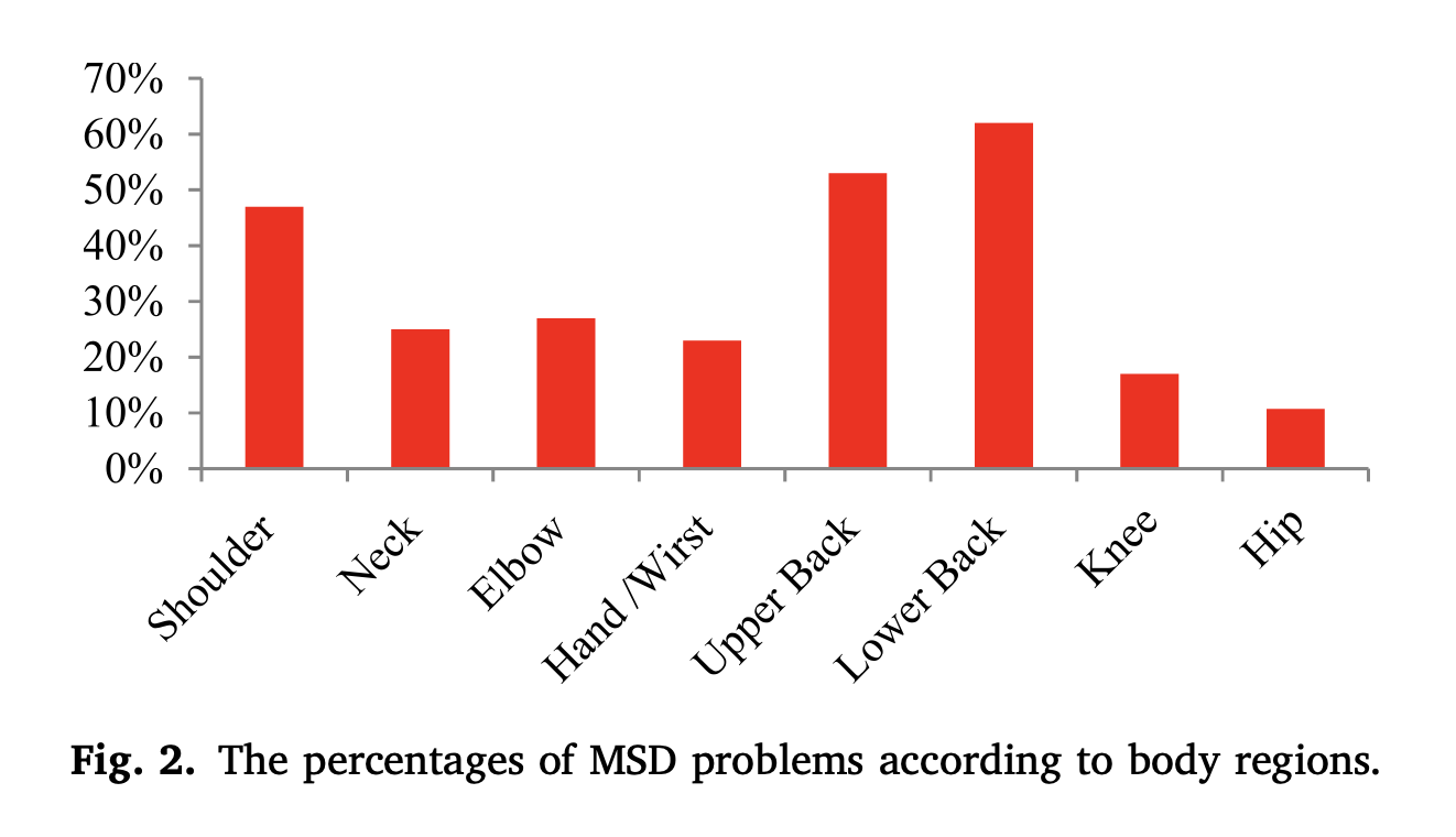 Figure 2, which displays the percentages of MSD problems according to body regions on a bar chart where all the bars are bright cherry red. Lower back takes the lead with most discomfort.