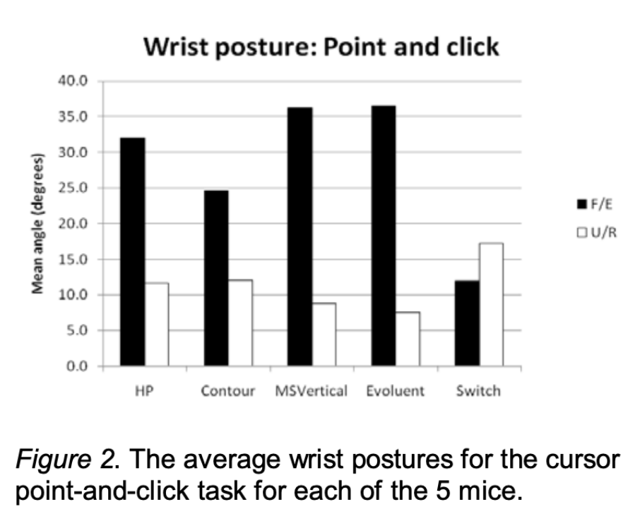 Figure 2 from the study: "The average wrist postures for the cursor point-and-click task for each of the 5 mice.