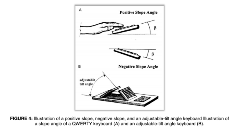 Part A, depicting a positive slope angle which causes a wrist to bend back into wrist extension and negative slope angle, which may allow a wrist to remain straight. Part B, depicting a “adjustable tilt angle” in which the inner halves of the split keyboard are making a tent look-alike.