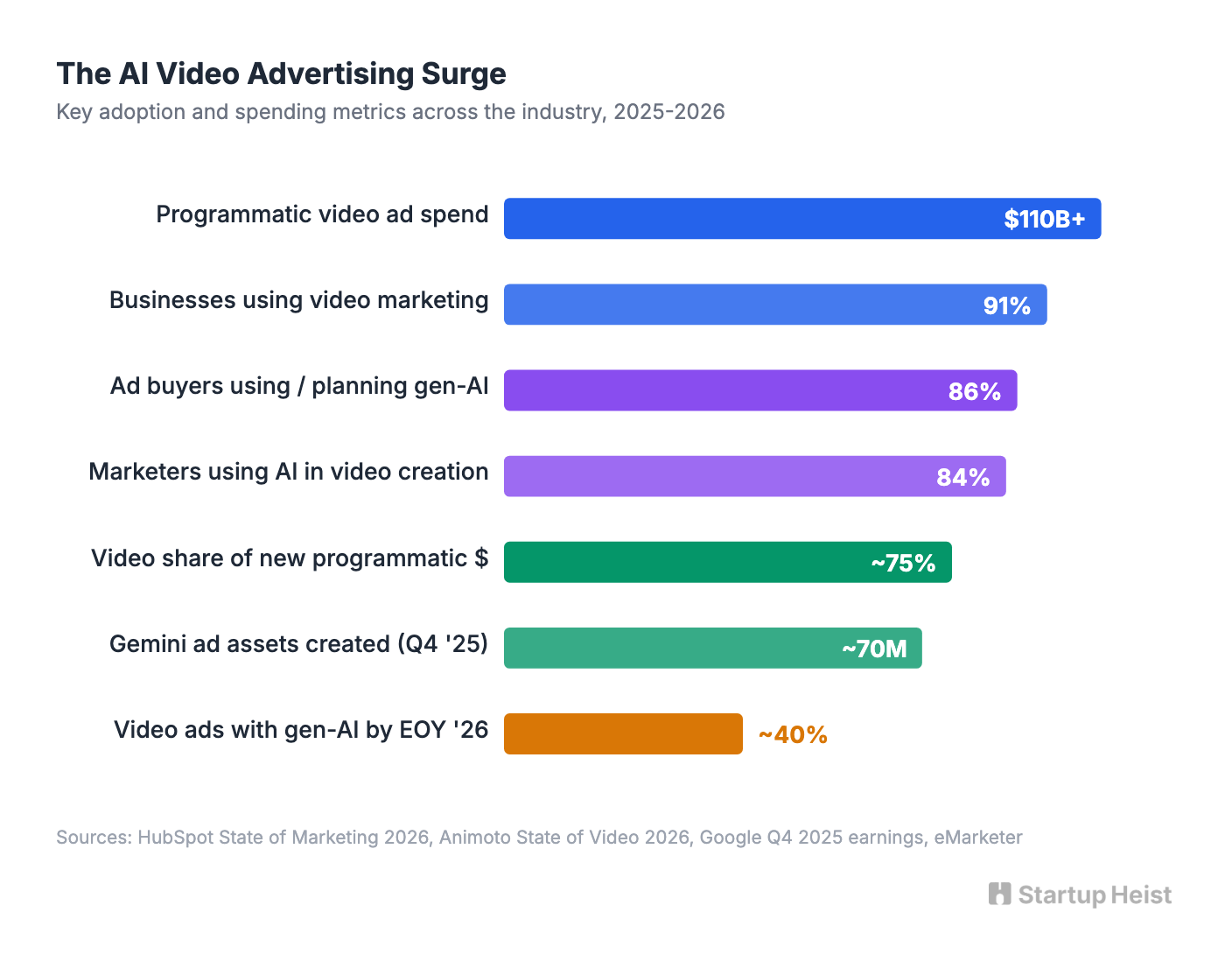 AI video market surge statistics